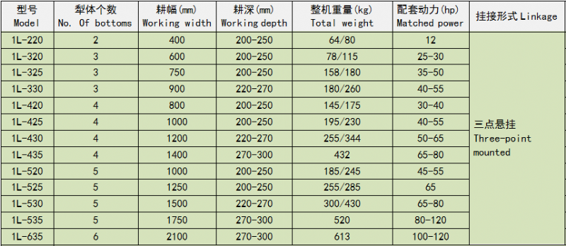 1L系列鏵犁